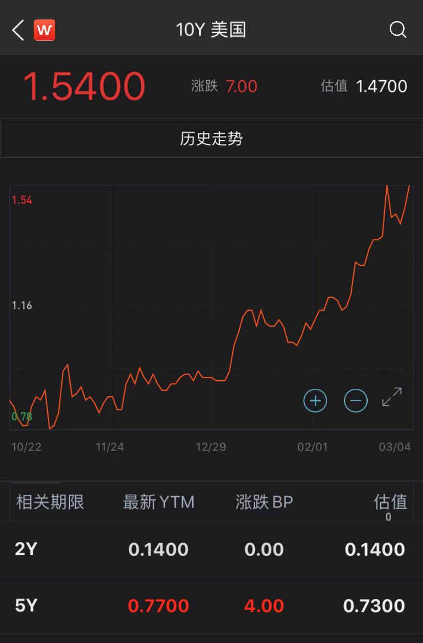 美元指数升破92创3个月来新高：经济复苏？还是风险信号？