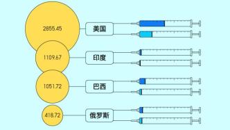 图解｜全球2.4亿剂新冠疫苗都打在了哪里