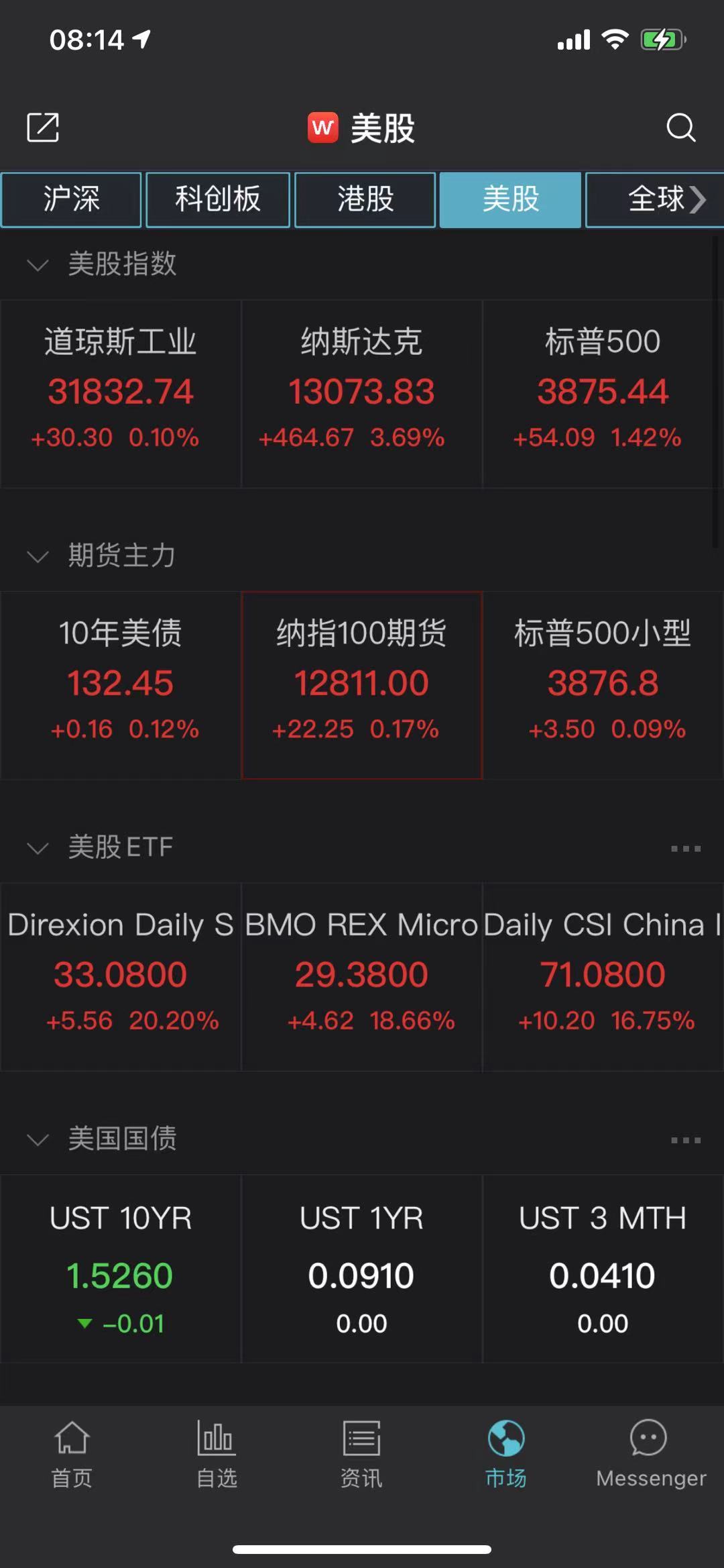 美股集体收高纳指收复13000点关口特斯拉涨近20
