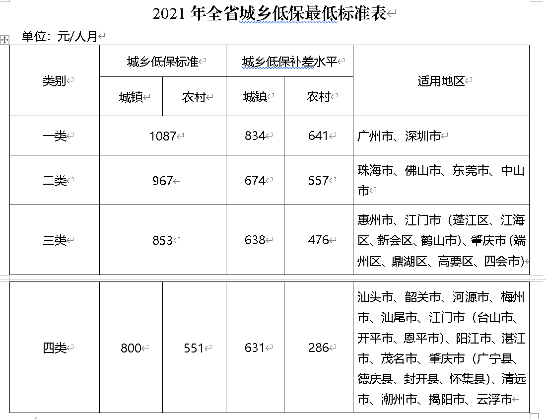 深圳低保人口有多少_深圳各区人口分布图(3)