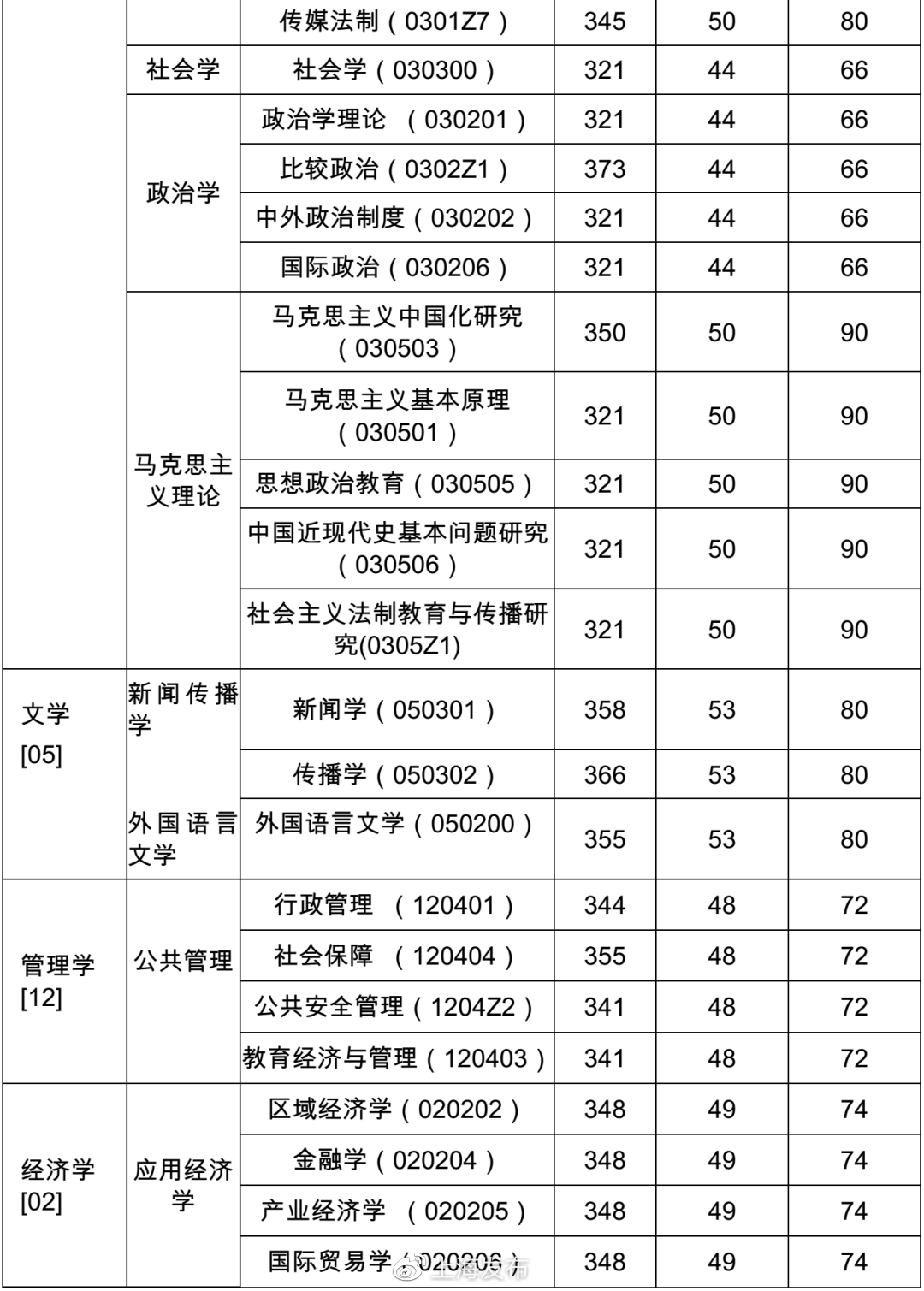 上海海事大學2021 年上海海事大學全國碩士研究生招生考試考生進入