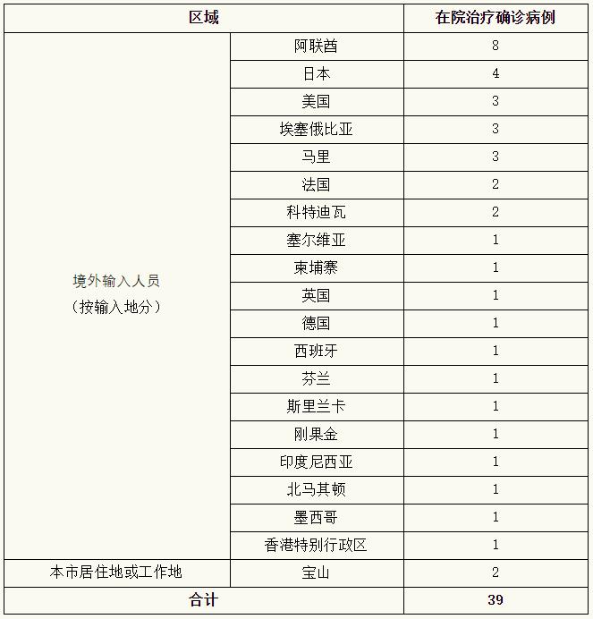 上海昨日新增1例境外输入病例,治愈出院4例