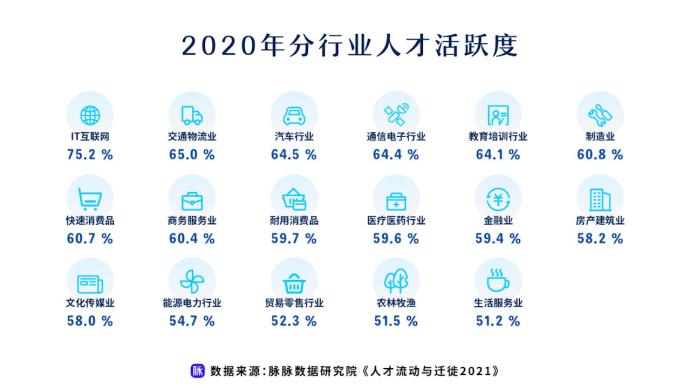 平台发布人才流动与迁徙报告：IT行业人才活跃度居首位