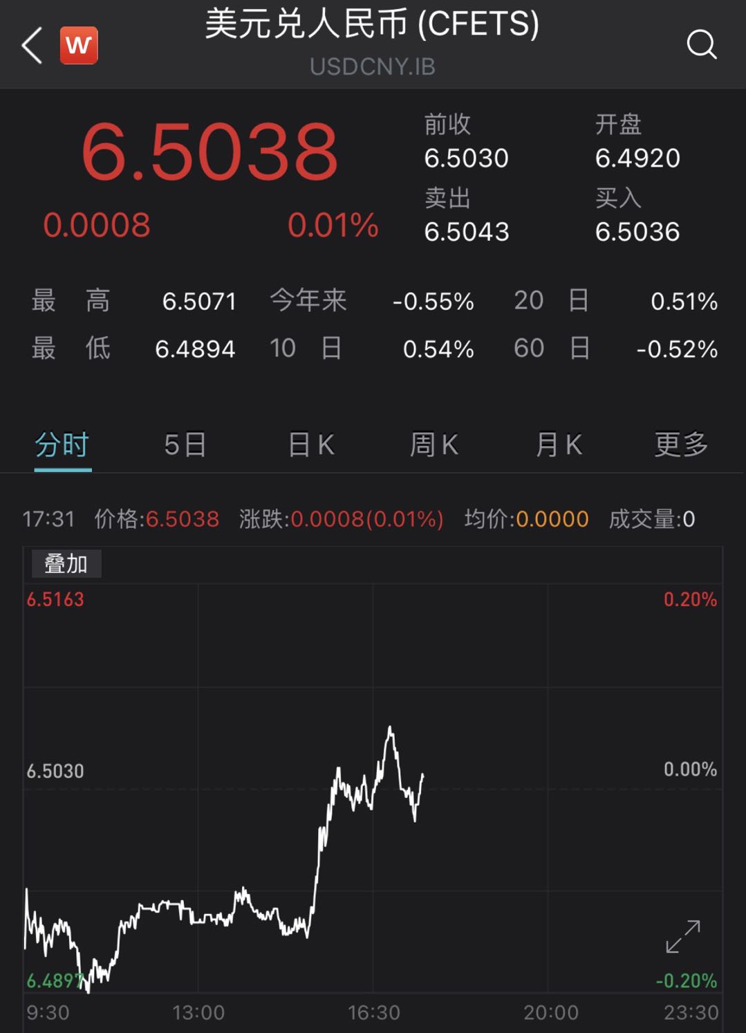 美联储释鸽派信号后人民币汇率跌破6.5，升值趋势会逆转吗