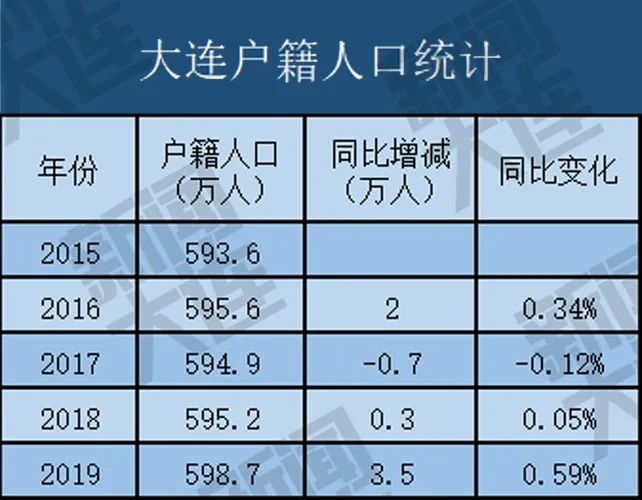 2024年大连常住人口_2024年全国比较客观的城市排名:无锡、大连为一线