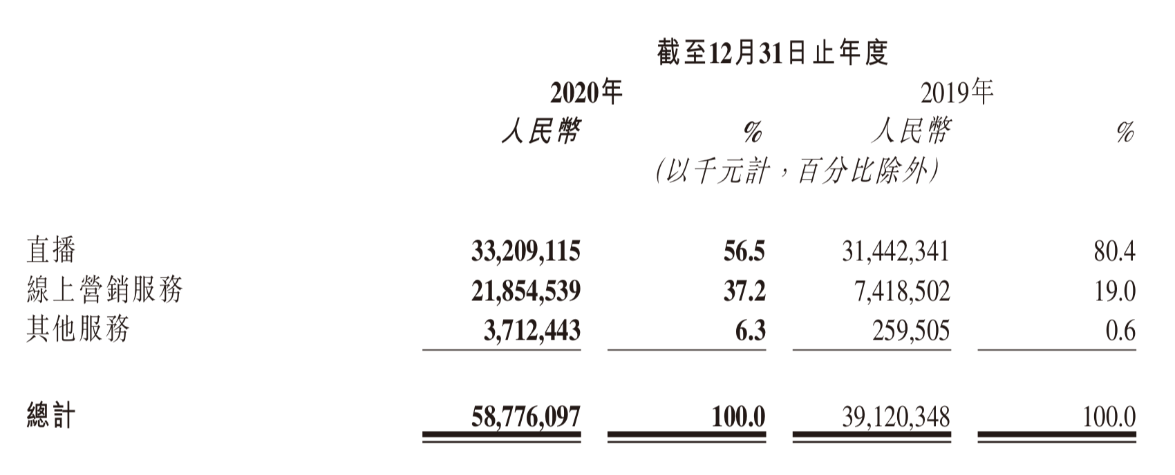 快手去年净亏795亿：营销开支高企日活用户增长五成