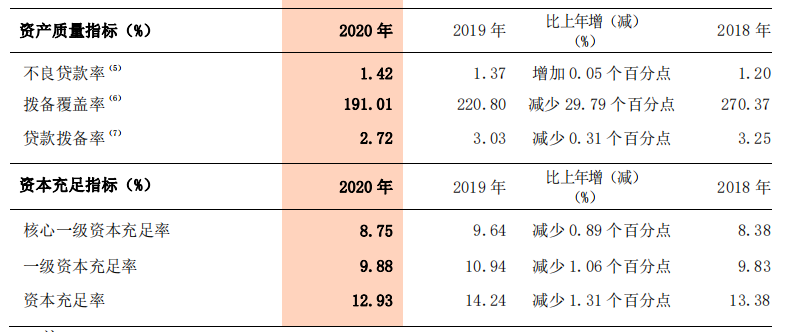 浙商银行去年净利润下降4.76%，不良率微升至1.42%