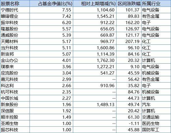 基金重仓股前20 446.png
