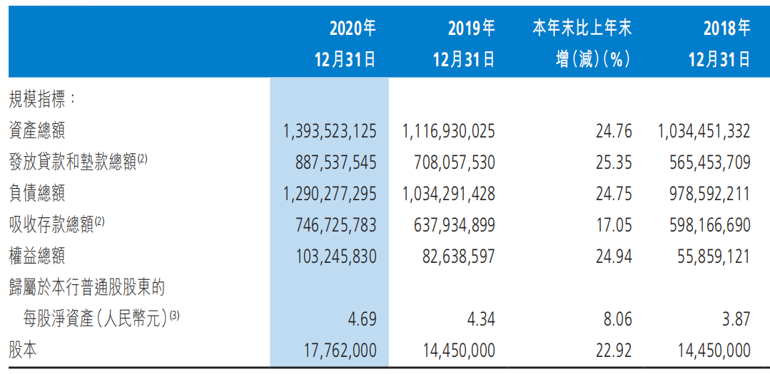 渤海银行去年净利润84亿增长3%，不良贷款率1.77%