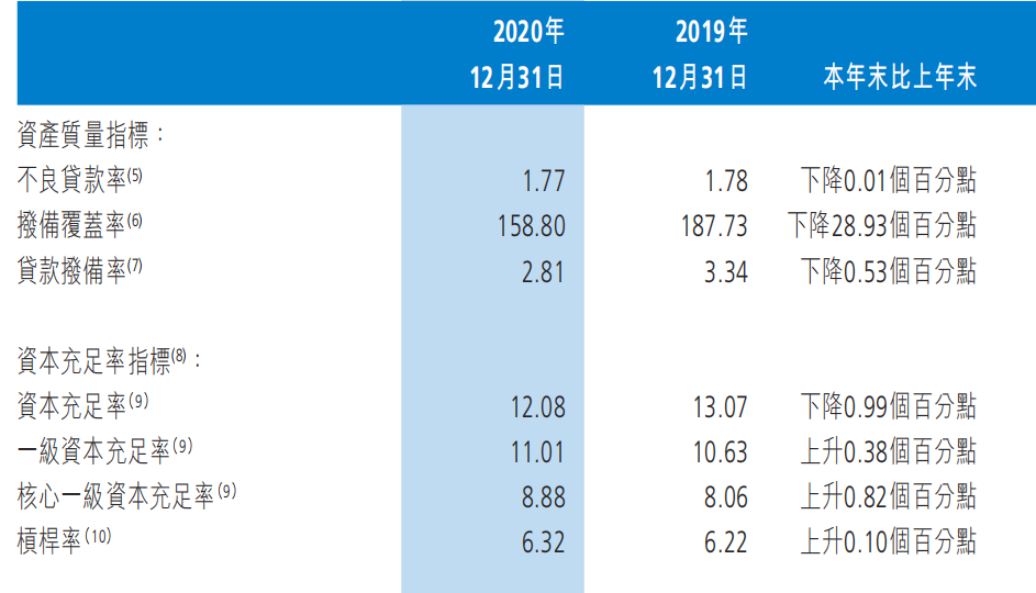 渤海银行去年净利润84亿增长3%，不良贷款率1.77%