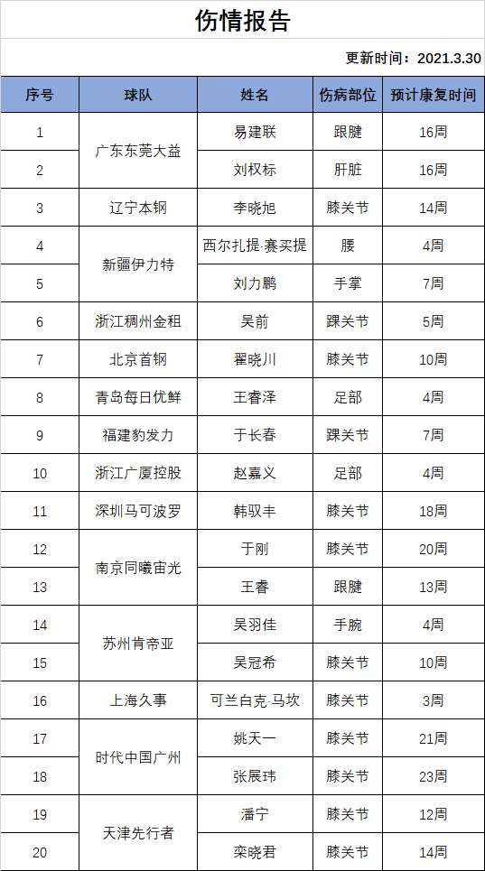CBA最新伤停报告。