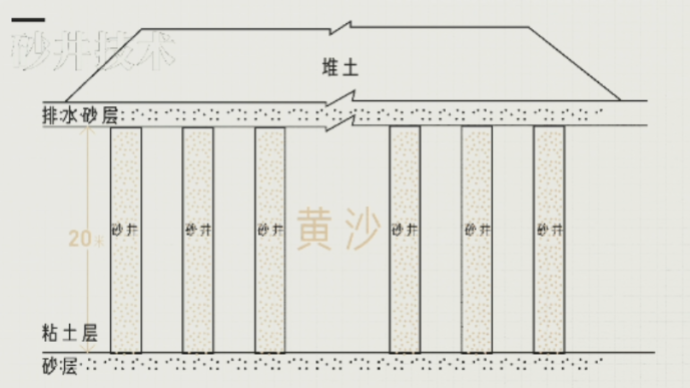 沪嘉高速建设遇难题，施工队巧用砂井技术解决