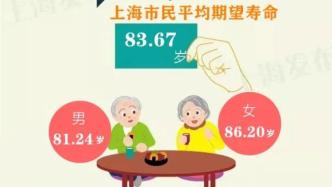 上海百岁老人达3080人：女性占74.3%，这些区寿星最多