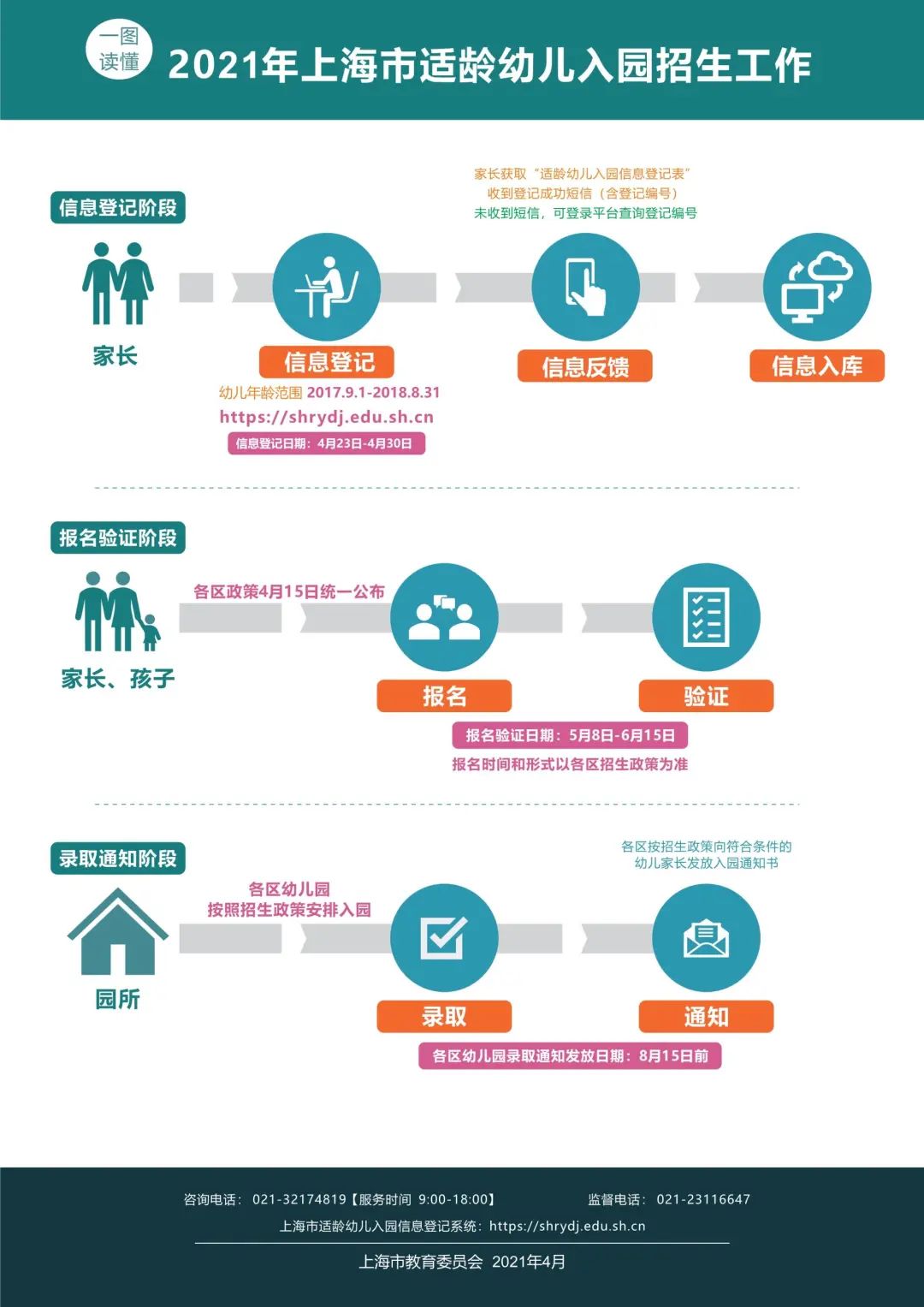 上海市适龄幼儿入园政策发布 4月23日起开始网上信息登记 浦江头条 澎湃新闻 The Paper