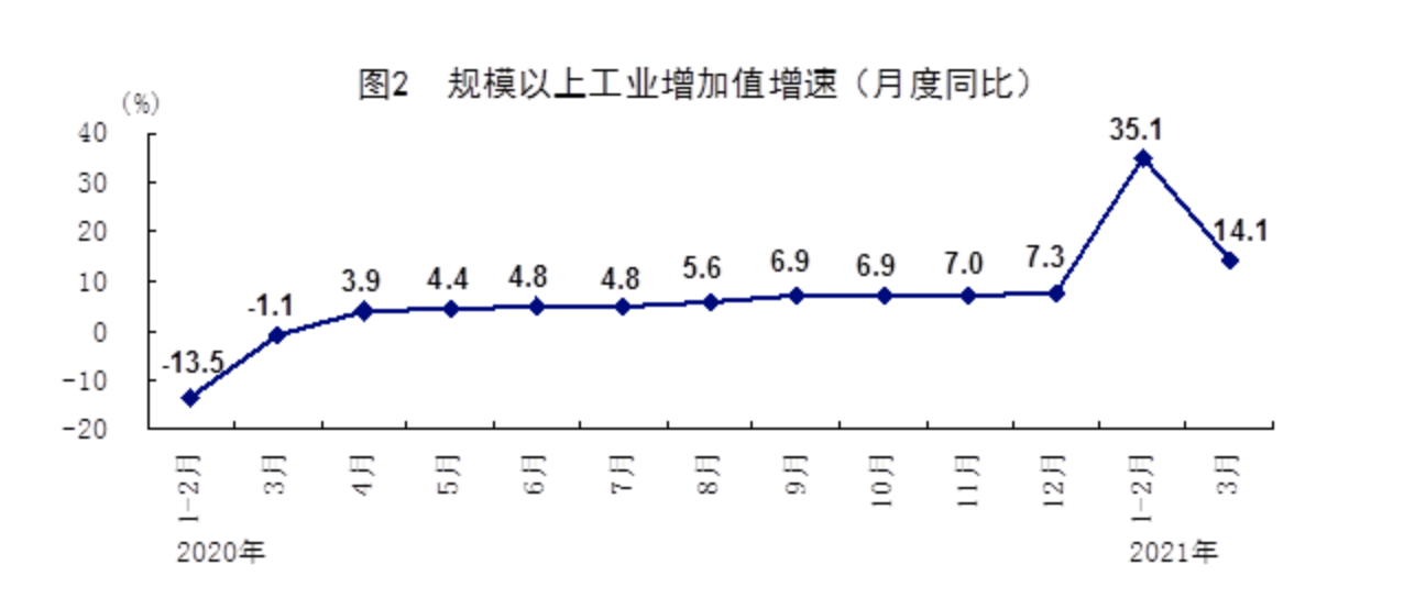 长春一季度经济总量比上年同期增长(2)