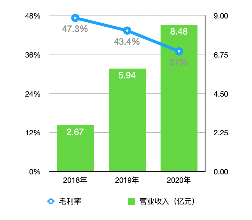 中国文旅三递招股书：去年营收逾9亿元，三道红线均未触及