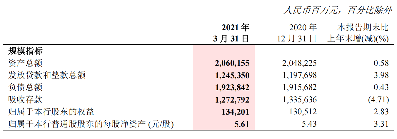 浙商银行一季度营收降3.4%净利增1%，不良率1.53%