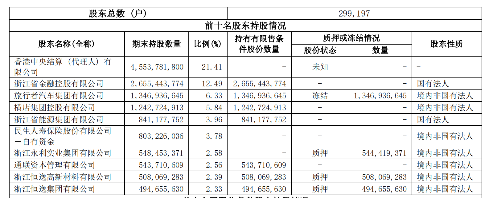 浙商银行一季度营收降3.4%净利增1%，不良率1.53%