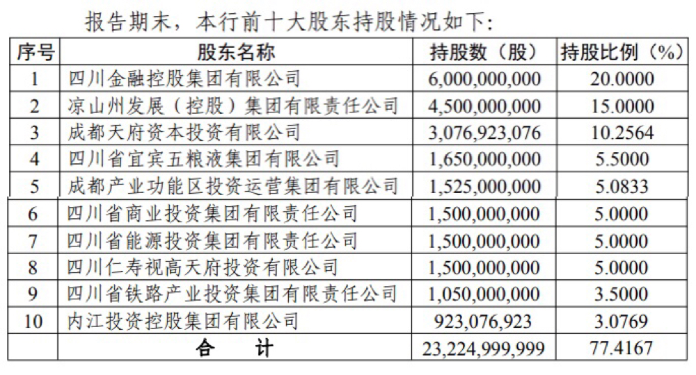 四川银行1亿股股份被拍卖：四川国资接盘，成交价1.3亿元