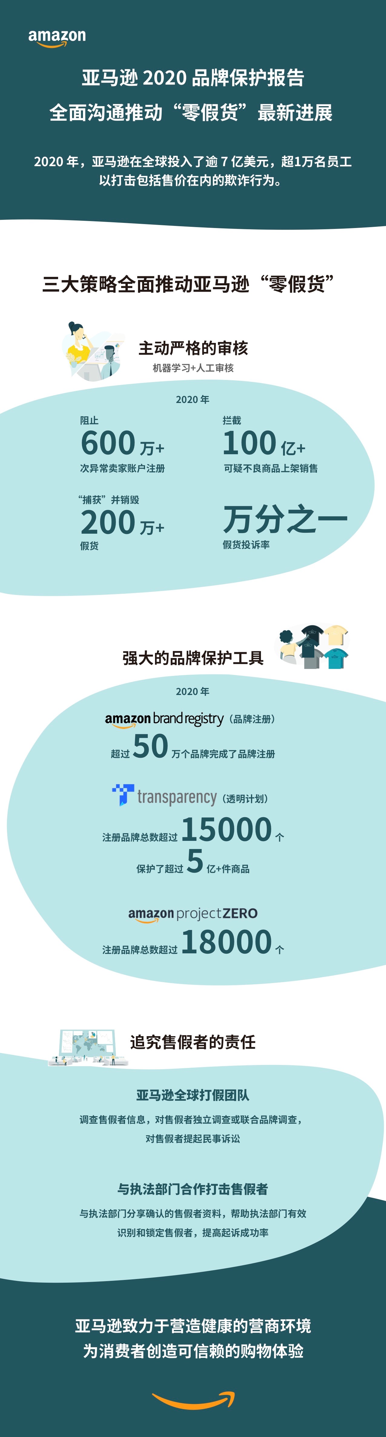 亚马逊 去年全球投入逾7亿美元 打假 0万件全部销毁 生活方式 澎湃新闻 The Paper