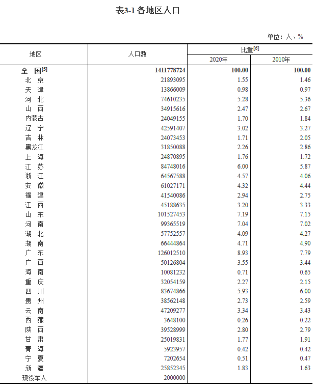 中国各省人口数_2021全国各省份人口数量31个省份具体人口数据(2)