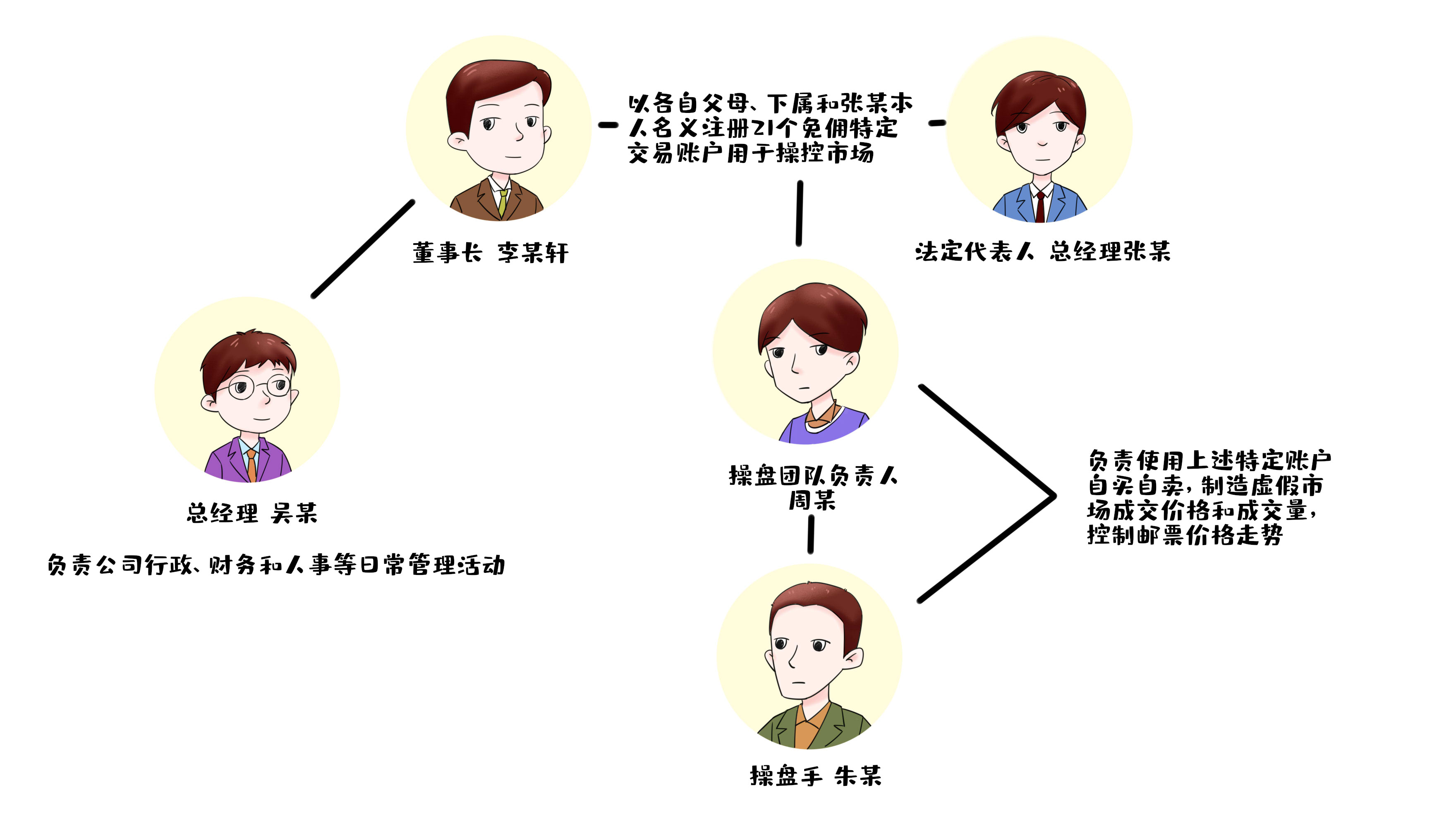 犯罪团伙分工示意图 黄浦区检察院 图