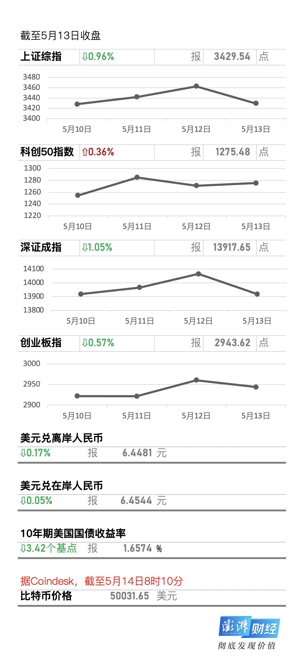 牛市早报｜比特币价格重回5万美元关口，今日两只新股申购_10%公司_澎湃新闻-The Paper