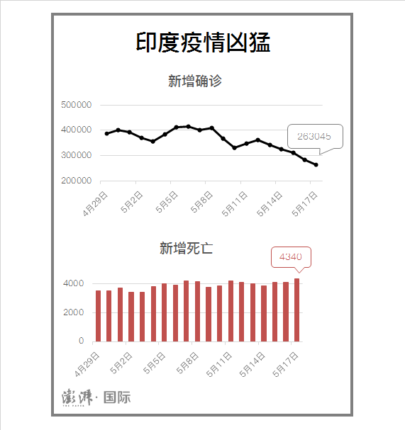 印度疫记 图解 日增确诊五连降 但病亡人数却创下新高