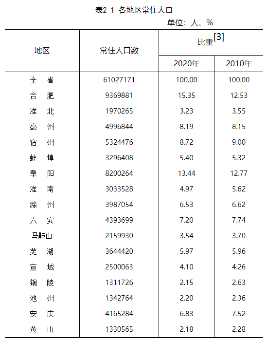 合肥流动人口_合肥实有人口突破1234万其中流动人口429万人