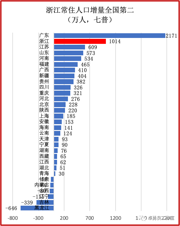 2020年浙江人口增长_浙江人口增长模式