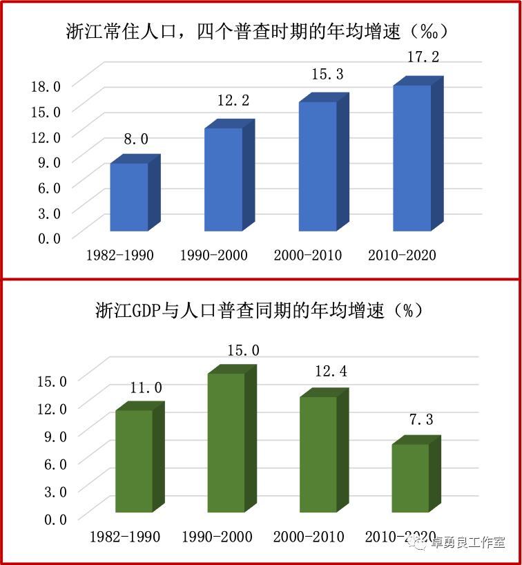 人口增长的好处_第7次人口普查结果揭晓 楼市黄金期至少10年,长沙有多长(3)