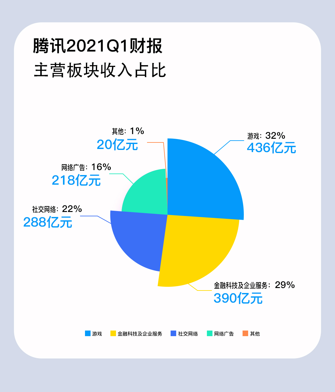 |澳门永利最老登录入口官网腾讯一季度净利331亿将加大企业服务、游戏及短视频投入