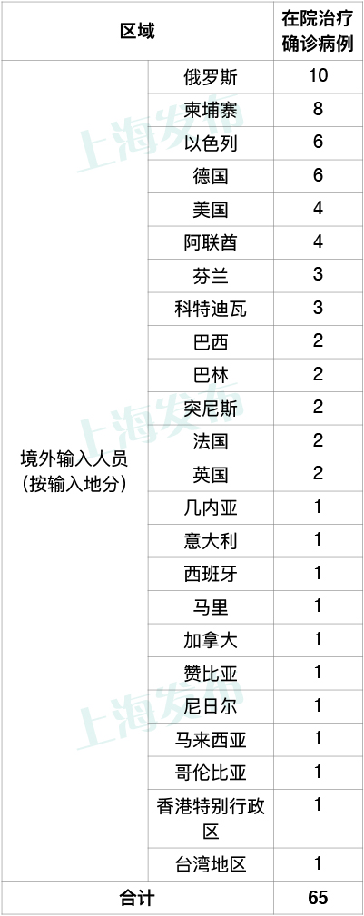 上海昨日新增3例境外输入病例 已追踪同航班密接者46人 浦江头条 澎湃新闻 The Paper