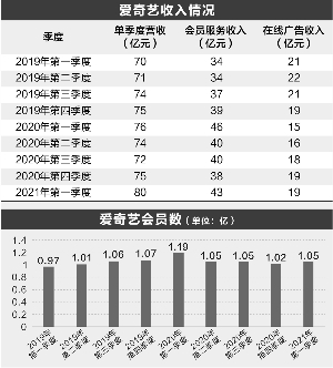 爱奇艺会员同比下滑 版权剧数量大减 扩内容与控成本难两全 10 公司 澎湃新闻 The Paper