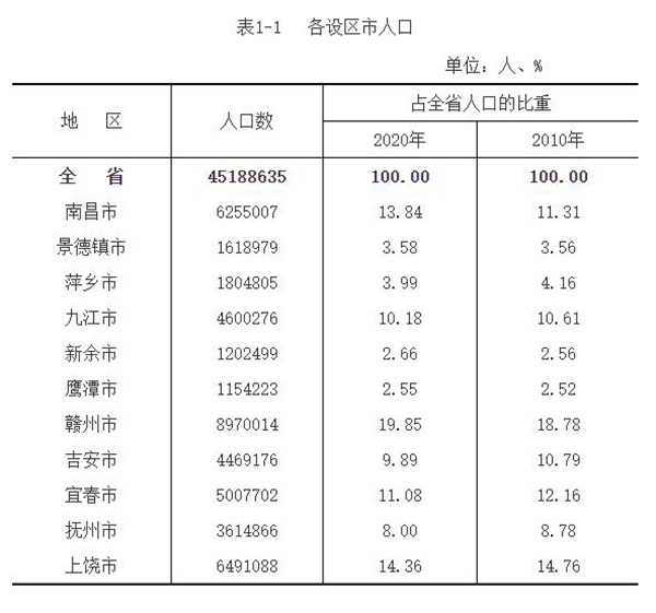 江西省人口总数_江西省十年增加316.9万人 人均GDP不高未富先老