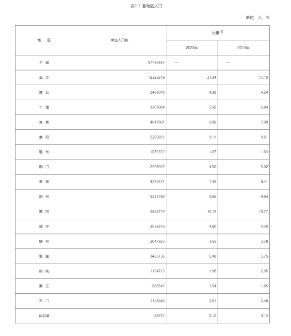 襄阳人口_全省第3位!襄阳市第七次全国人口普查公报公布