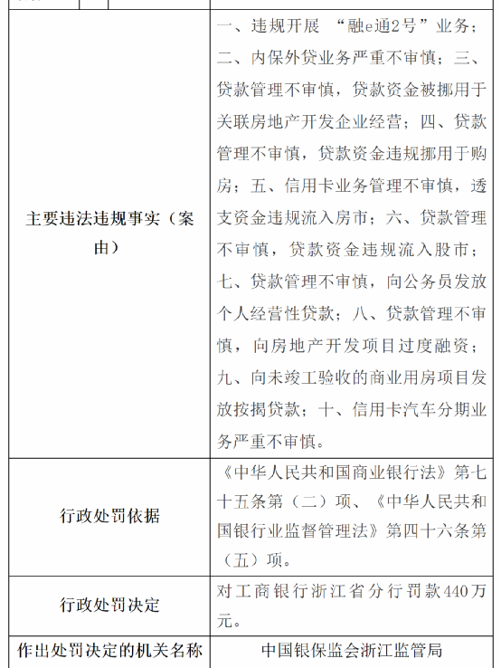 工行浙江省分行被罚440万，违法违规事项多与房地产相关