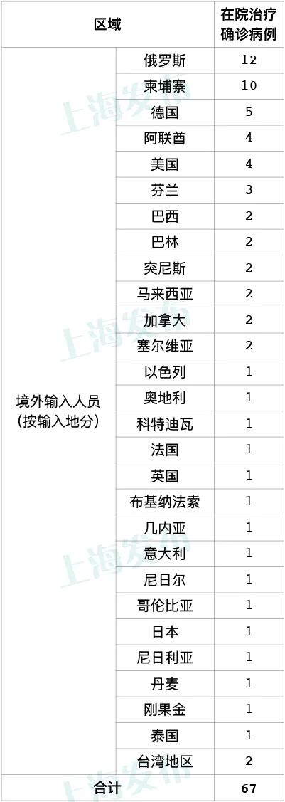 昨天上海新增5例境外输入病例 已追踪同航班密接者93人 界面新闻