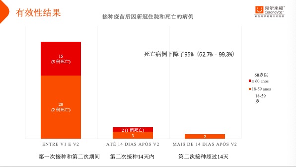 科興新冠疫苗在巴西小鎮試驗結果發佈死亡人數下降95