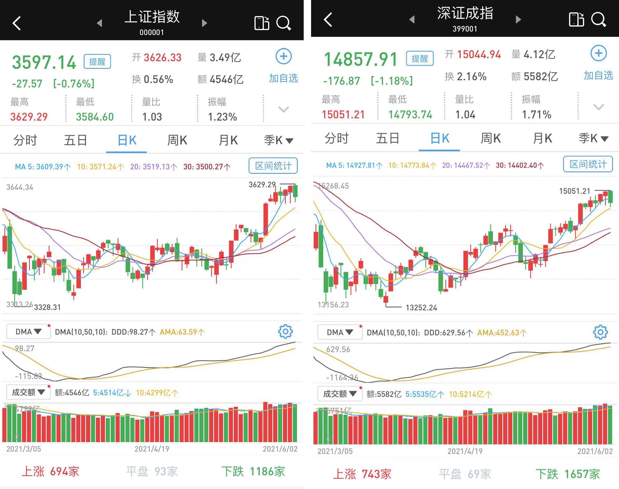 单边下跌：沪指跌0.76%，深市跌逾1%，成交继续超万亿