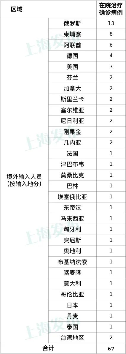 上海新增1例境外输入病例 已追踪同航班密接者22人 浦江头条 澎湃新闻 The Paper