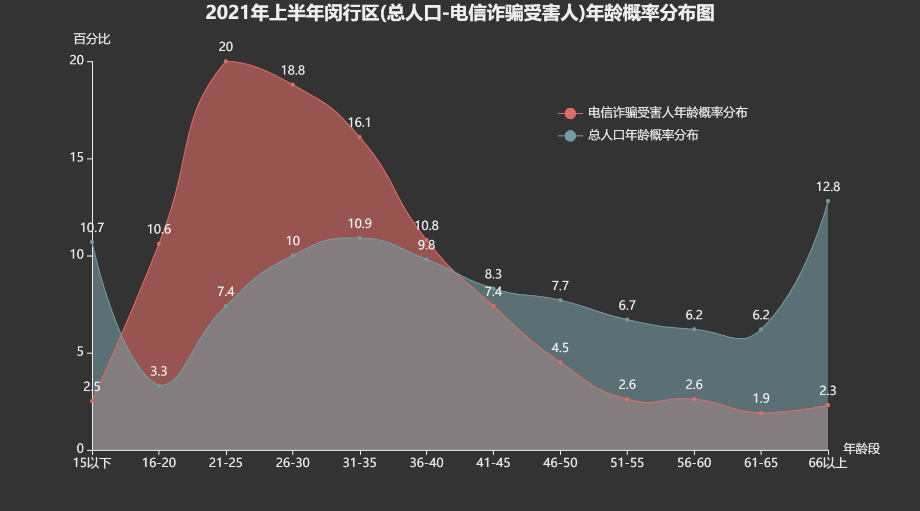 今年上半年闵行区电信诈骗受害人年龄分布图 闵行区供图