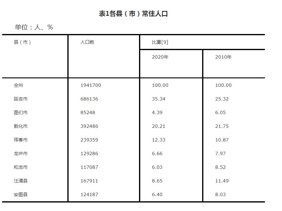 延边自治州人口_延边州8区县最新人口一览:延吉市55.64万人,图们市10.79万人