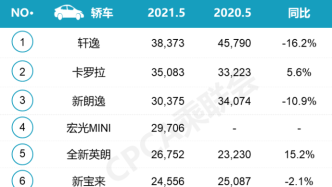 5月畅销车榜单上，本田CR-V排名大跌，威然涨幅高达五倍