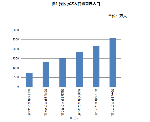 中国人口第六次调查_中国人口图片(2)