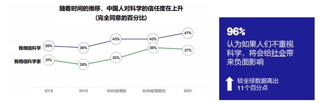 调查：中国民众对科学信任度超过美加英德日韩等16个国家