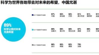 调查：中国民众对科学信任度超过美加英德日韩等16个国家