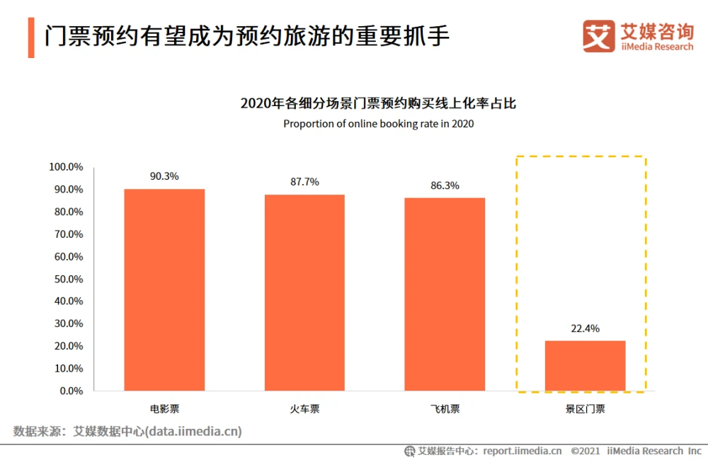 景区门票线上化率仅二成，预约旅游正从应急之策变为大势所趋