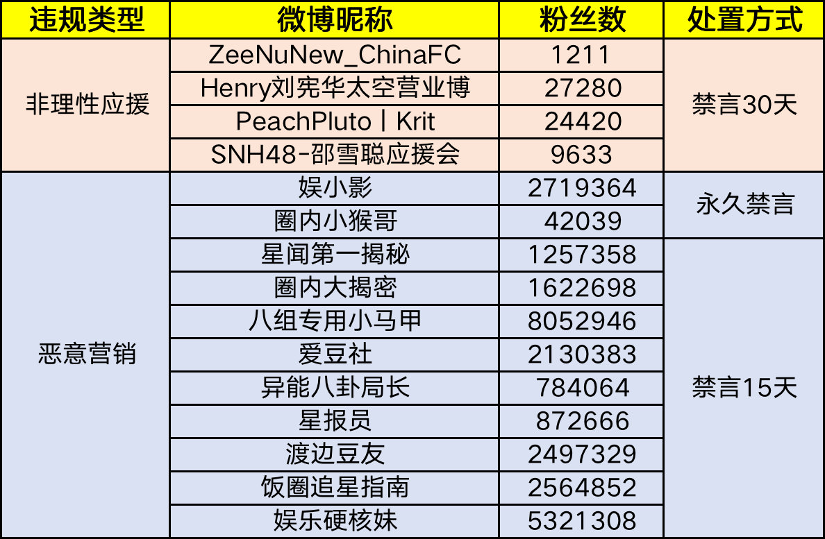 微博：清理1701條“飯圈互撕”內(nèi)容，禁言131個(gè)黑粉賬號(hào)