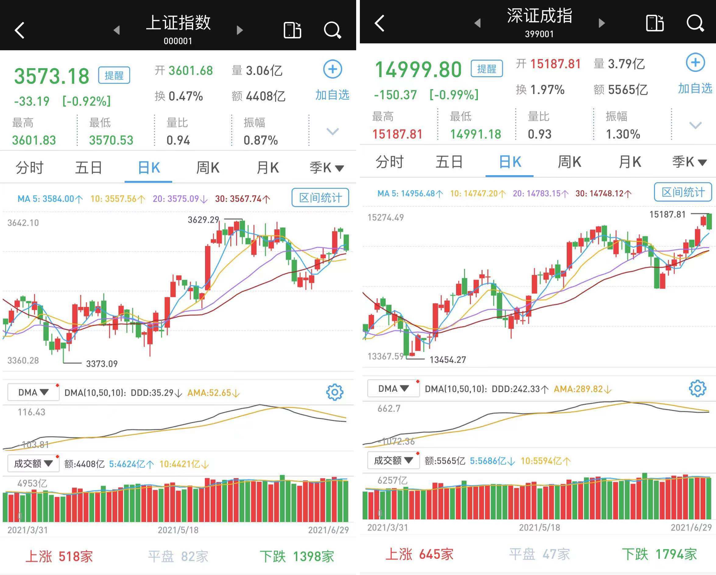 缩量下跌 沪指失守3600点 创指微跌 成交缩至万亿之下 牛市点线面 澎湃新闻 The Paper